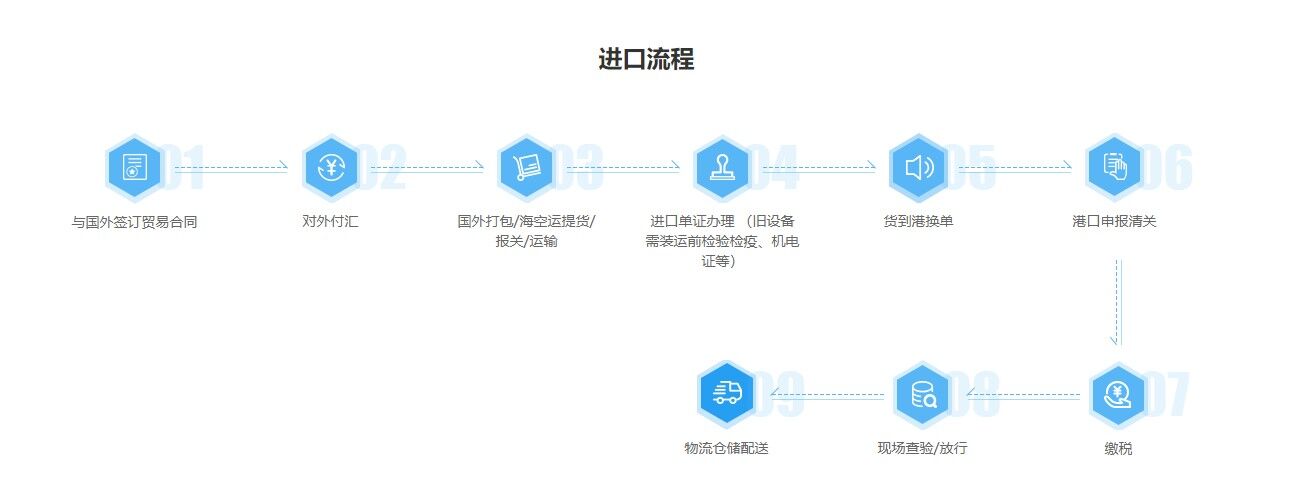 工廠生產(chǎn)線進口報關操作流程