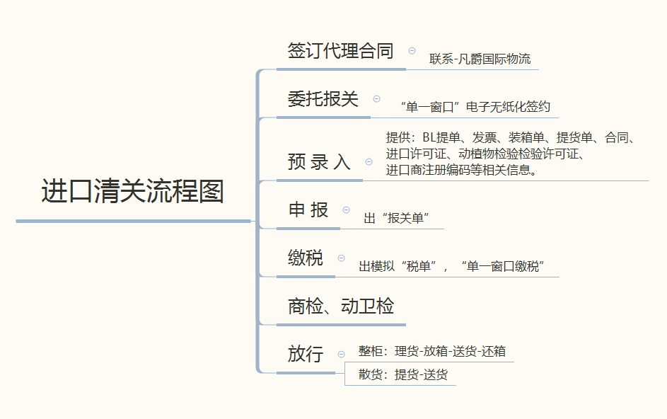 進(jìn)口報關(guān)流程圖